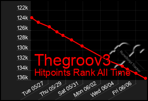 Total Graph of Thegroov3