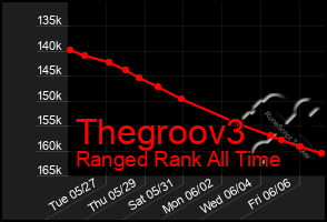 Total Graph of Thegroov3