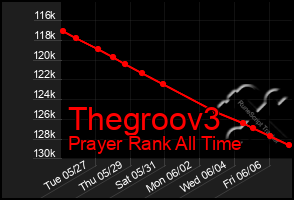 Total Graph of Thegroov3