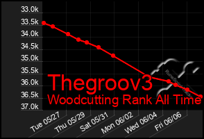 Total Graph of Thegroov3