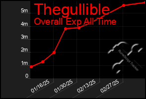 Total Graph of Thegullible