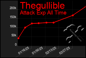 Total Graph of Thegullible