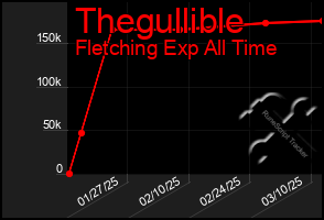 Total Graph of Thegullible