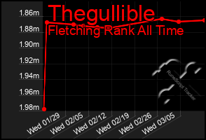 Total Graph of Thegullible