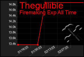 Total Graph of Thegullible