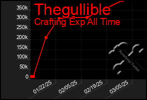 Total Graph of Thegullible