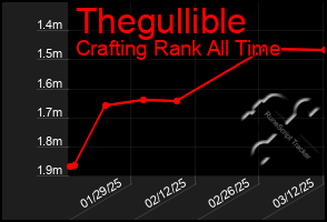 Total Graph of Thegullible