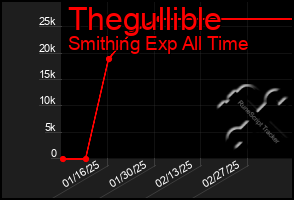 Total Graph of Thegullible