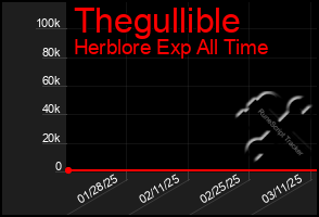 Total Graph of Thegullible