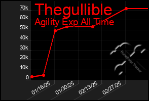 Total Graph of Thegullible