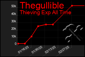 Total Graph of Thegullible