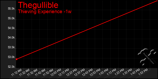 Last 7 Days Graph of Thegullible