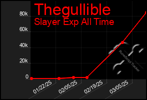 Total Graph of Thegullible