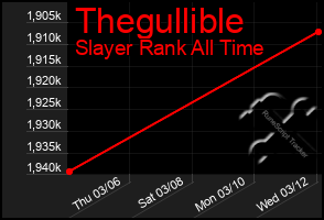 Total Graph of Thegullible