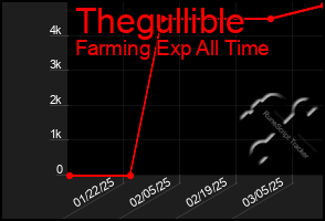 Total Graph of Thegullible