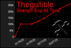 Total Graph of Thegullible