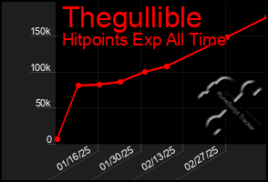 Total Graph of Thegullible