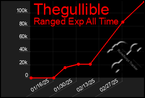 Total Graph of Thegullible