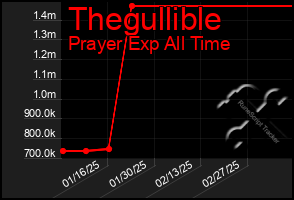 Total Graph of Thegullible