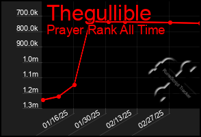 Total Graph of Thegullible