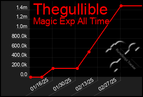 Total Graph of Thegullible