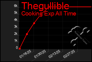 Total Graph of Thegullible