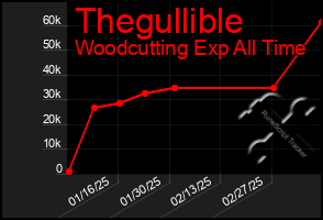 Total Graph of Thegullible