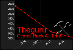 Total Graph of Theguru