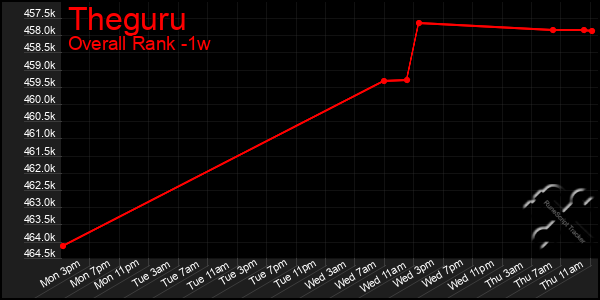 Last 7 Days Graph of Theguru