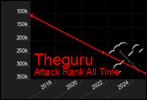 Total Graph of Theguru