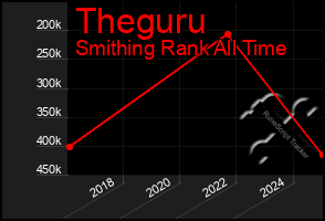 Total Graph of Theguru