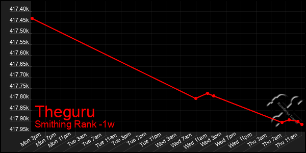 Last 7 Days Graph of Theguru