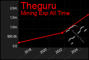 Total Graph of Theguru