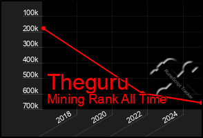 Total Graph of Theguru