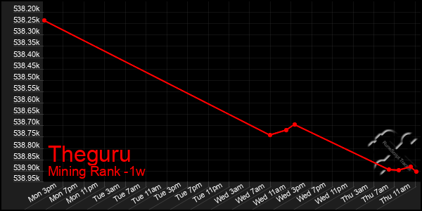 Last 7 Days Graph of Theguru