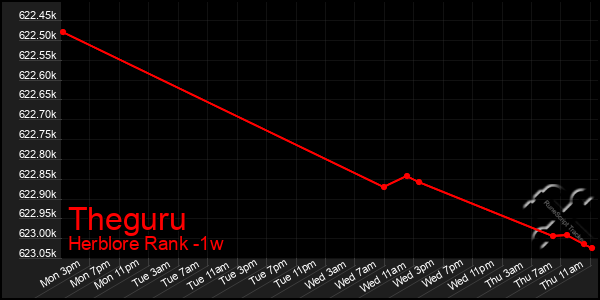 Last 7 Days Graph of Theguru