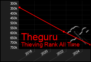 Total Graph of Theguru