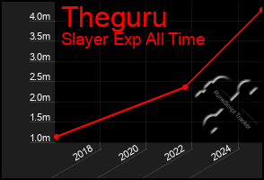 Total Graph of Theguru