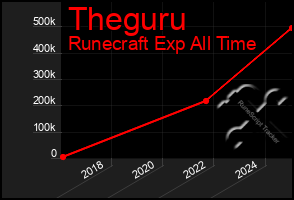 Total Graph of Theguru