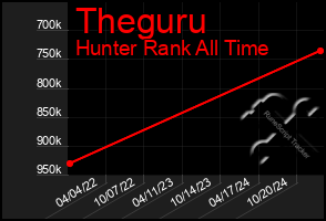 Total Graph of Theguru