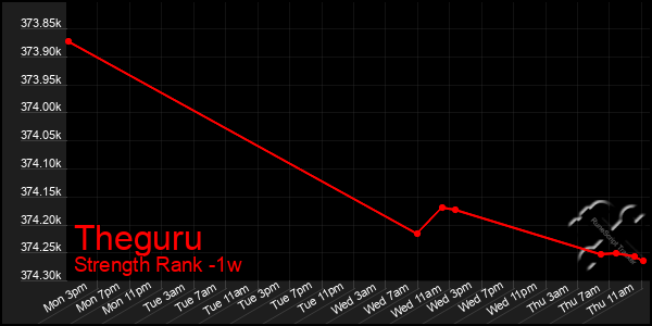 Last 7 Days Graph of Theguru