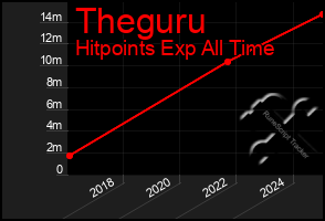 Total Graph of Theguru