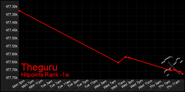 Last 7 Days Graph of Theguru