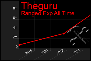 Total Graph of Theguru