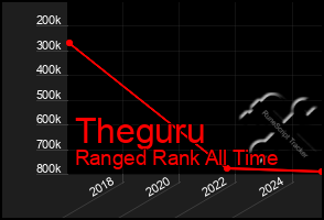 Total Graph of Theguru