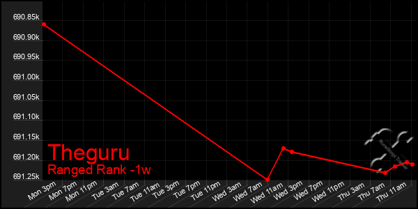 Last 7 Days Graph of Theguru