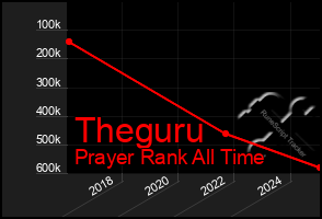 Total Graph of Theguru