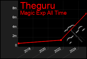 Total Graph of Theguru