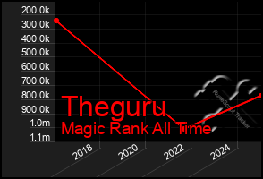 Total Graph of Theguru