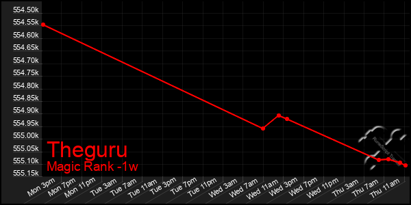 Last 7 Days Graph of Theguru